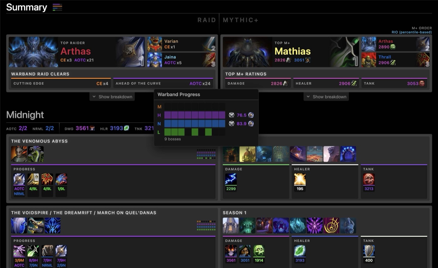 An example warband's Summary: top raider, top Mythic+ character, warband clears and ratings